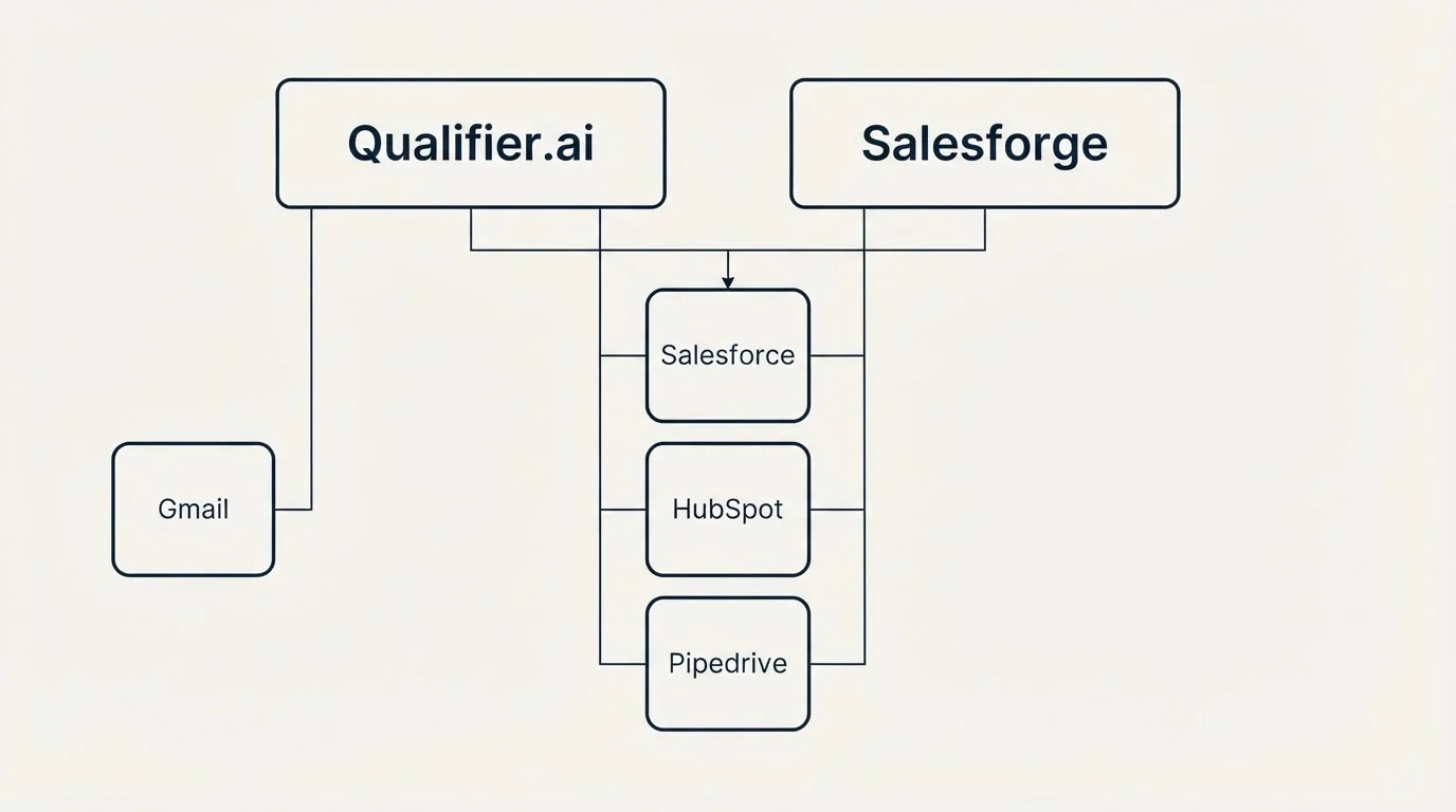 Integration grid: Integration Ecosystem (Qualifier.ai, Salesforge, Salesforce, HubSpot)