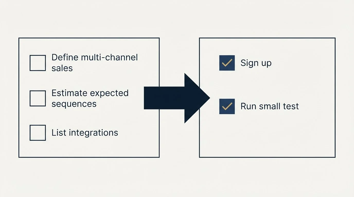 Before-and-after steps: Getting Started Checklist (Define multi-channel sales, Estimate expected sequences, List integrations, Sign up)