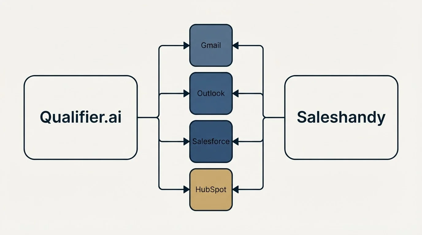 Integration flow: Integration Ecosystem (Qualifier.ai, Saleshandy, Gmail, Outlook)