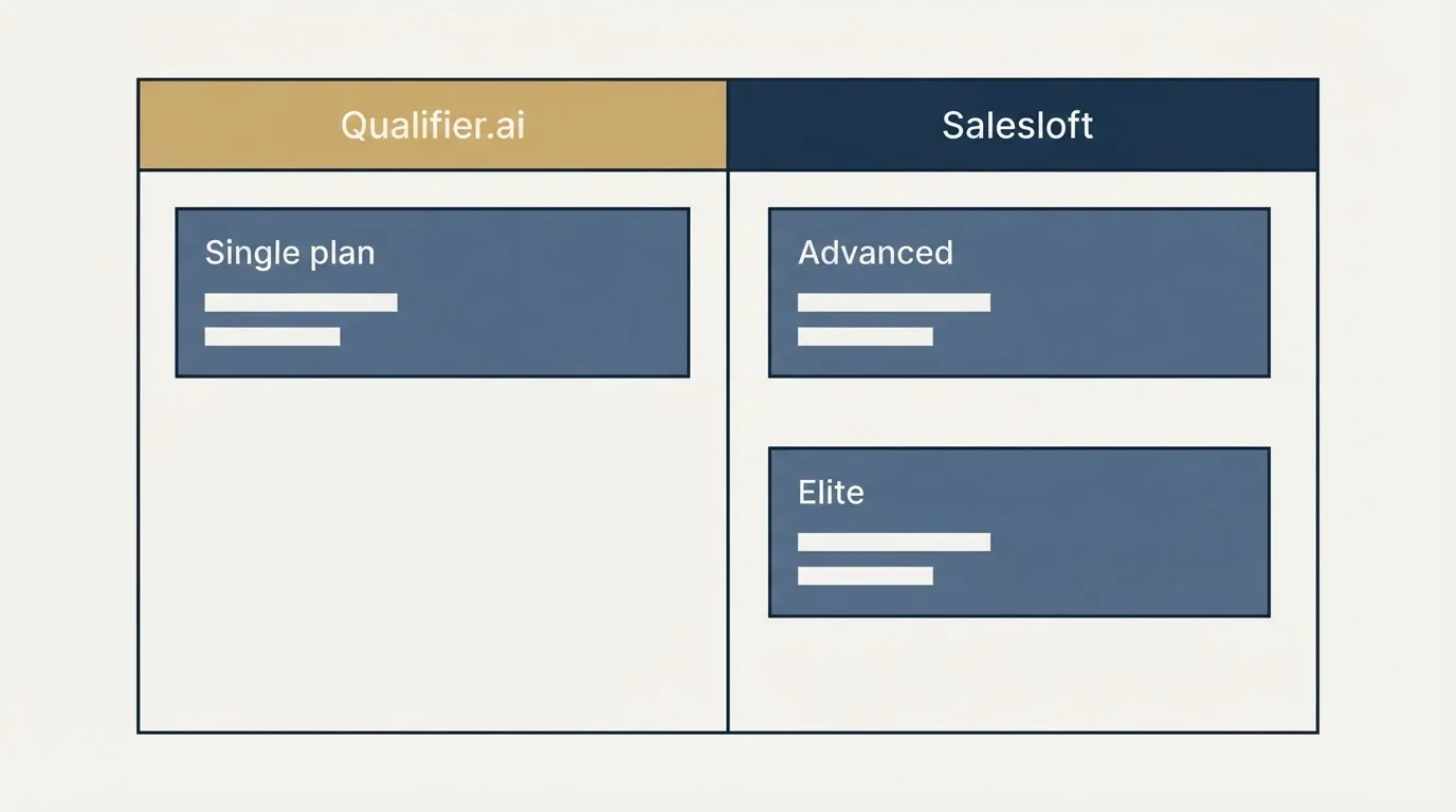 Pricing table: Pricing Comparison (Qualifier.ai, Salesloft, Single plan, Advanced)