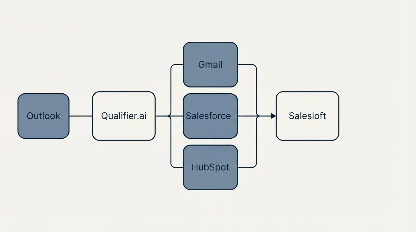 Integration flow: Integration Ecosystem (Qualifier.ai, Salesloft, Gmail, Salesforce)