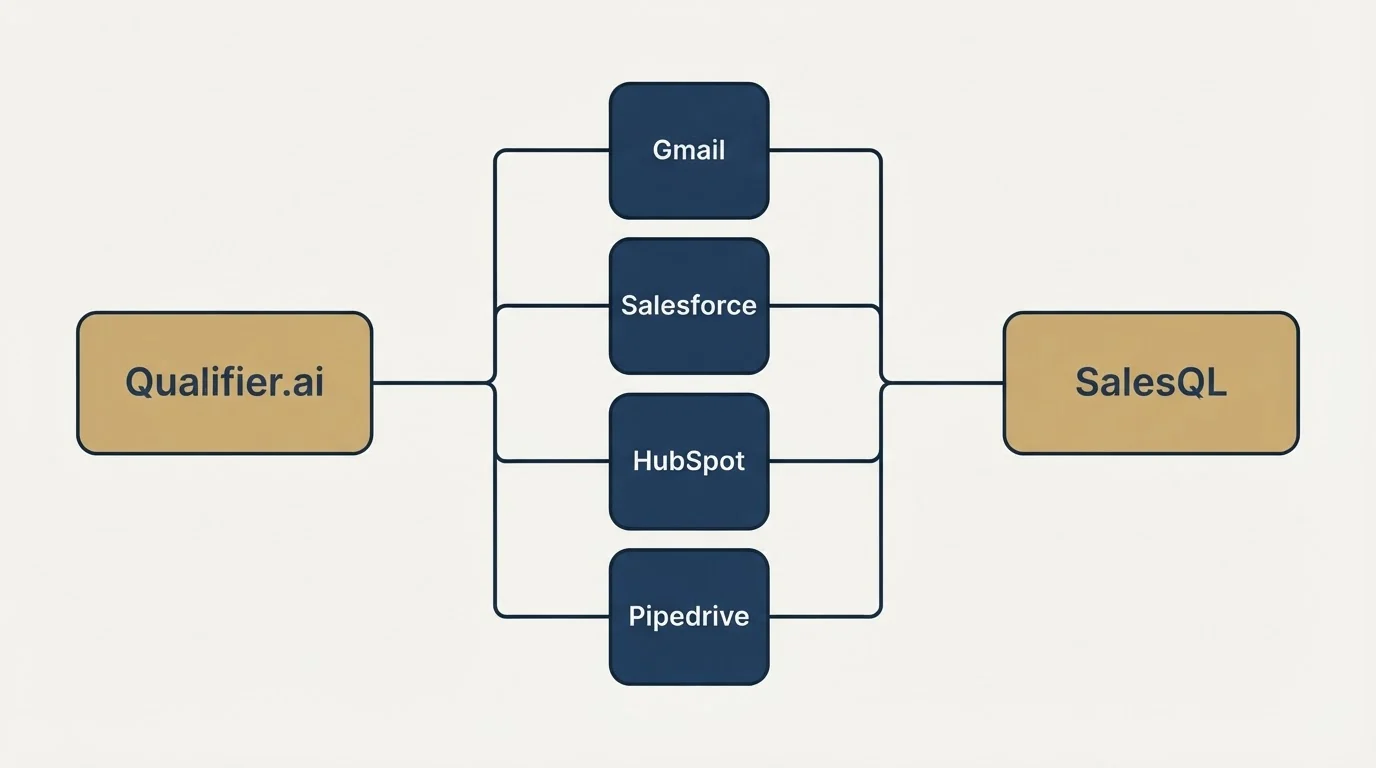 Integration flow: Integration Ecosystem (Qualifier.ai, SalesQL, Gmail, Salesforce)