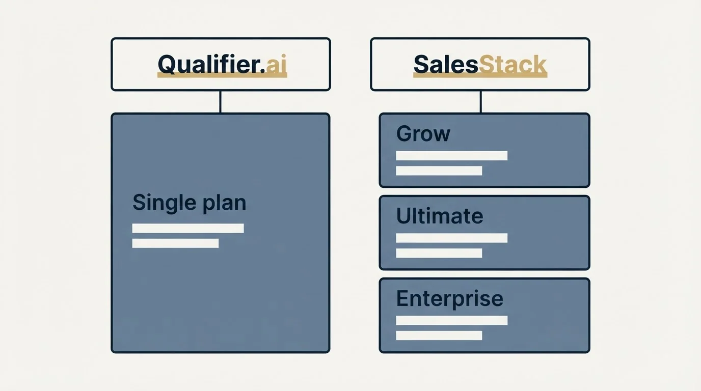 Pricing table: Pricing Comparison (Qualifier.ai, SalesStack, Single plan, Grow)