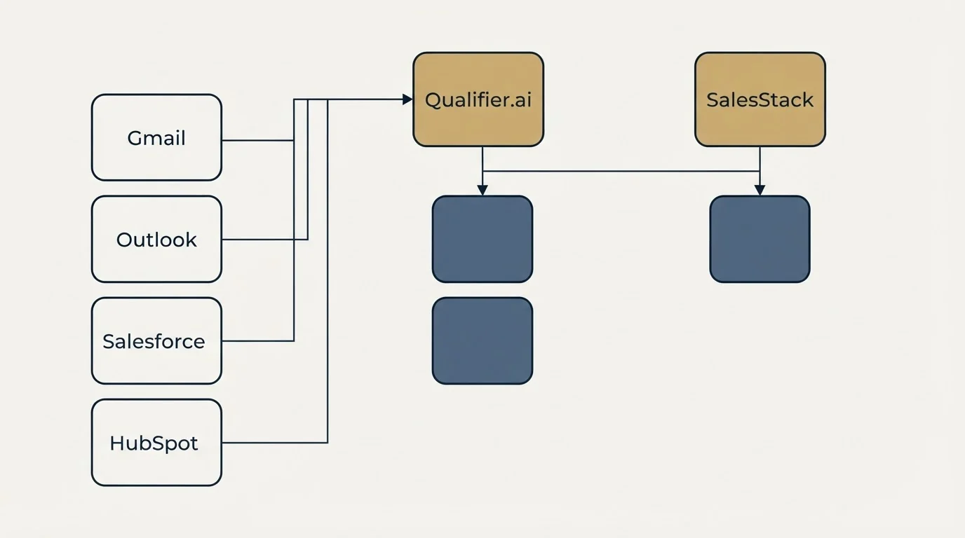 Integration grid: Integration Ecosystem (Qualifier.ai, SalesStack, Gmail, Outlook)