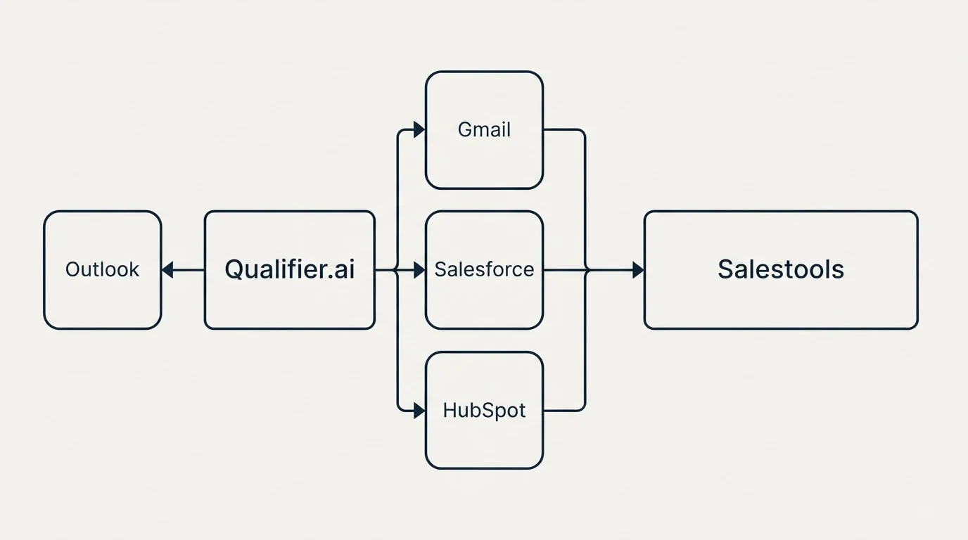 Integration flow: Integration Ecosystem (Qualifier.ai, Salestools, Gmail, Salesforce)