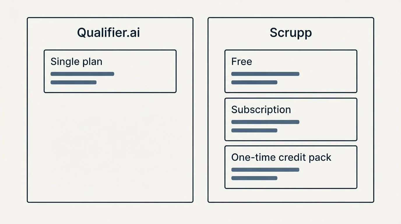 Pricing panels: Pricing Comparison (Qualifier.ai, Scrupp, Single plan, Free)
