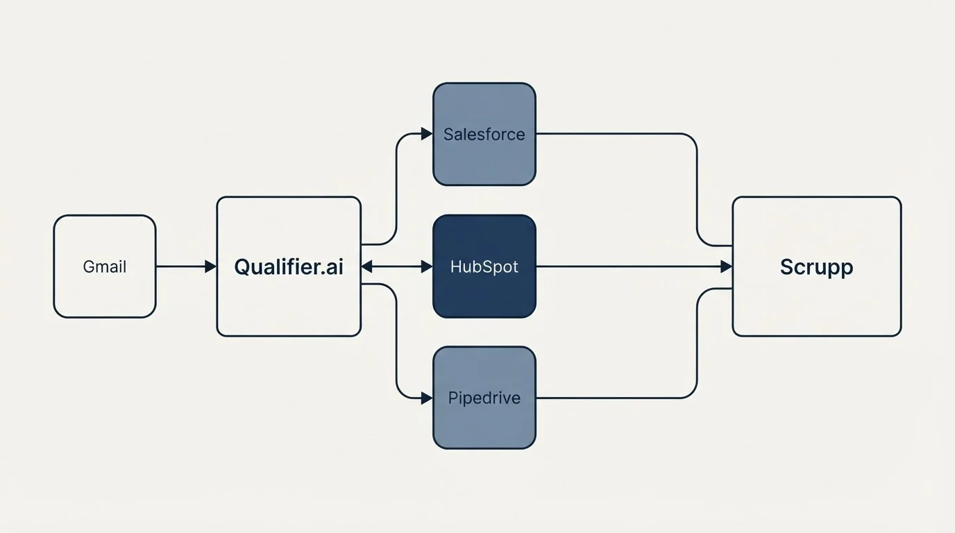 Integration schematic: Integration Ecosystem (Qualifier.ai, Scrupp, Salesforce, HubSpot)