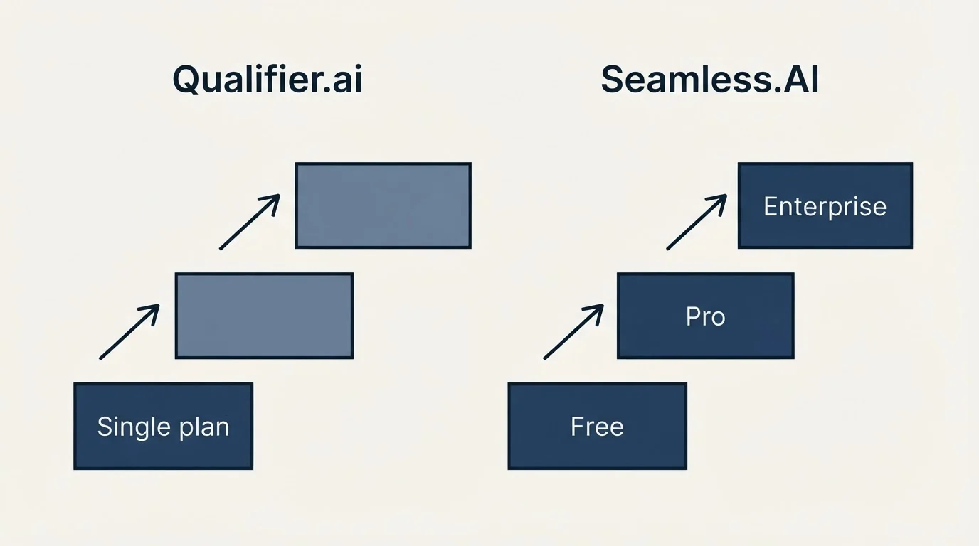 Pricing ladder: Pricing Comparison (Qualifier.ai, Seamless.AI, Single plan, Free)