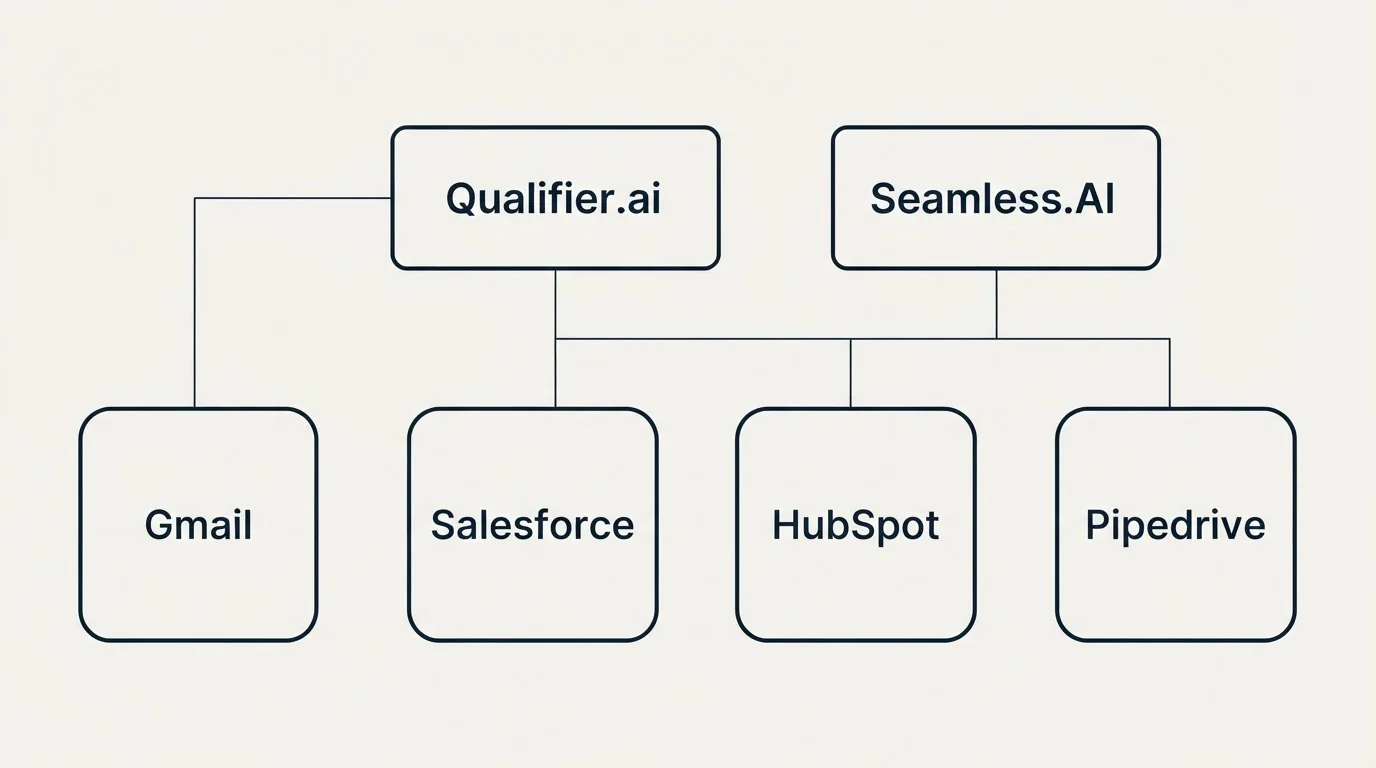 Integration grid: Integration Ecosystem (Qualifier.ai, Seamless.AI, Salesforce, HubSpot)