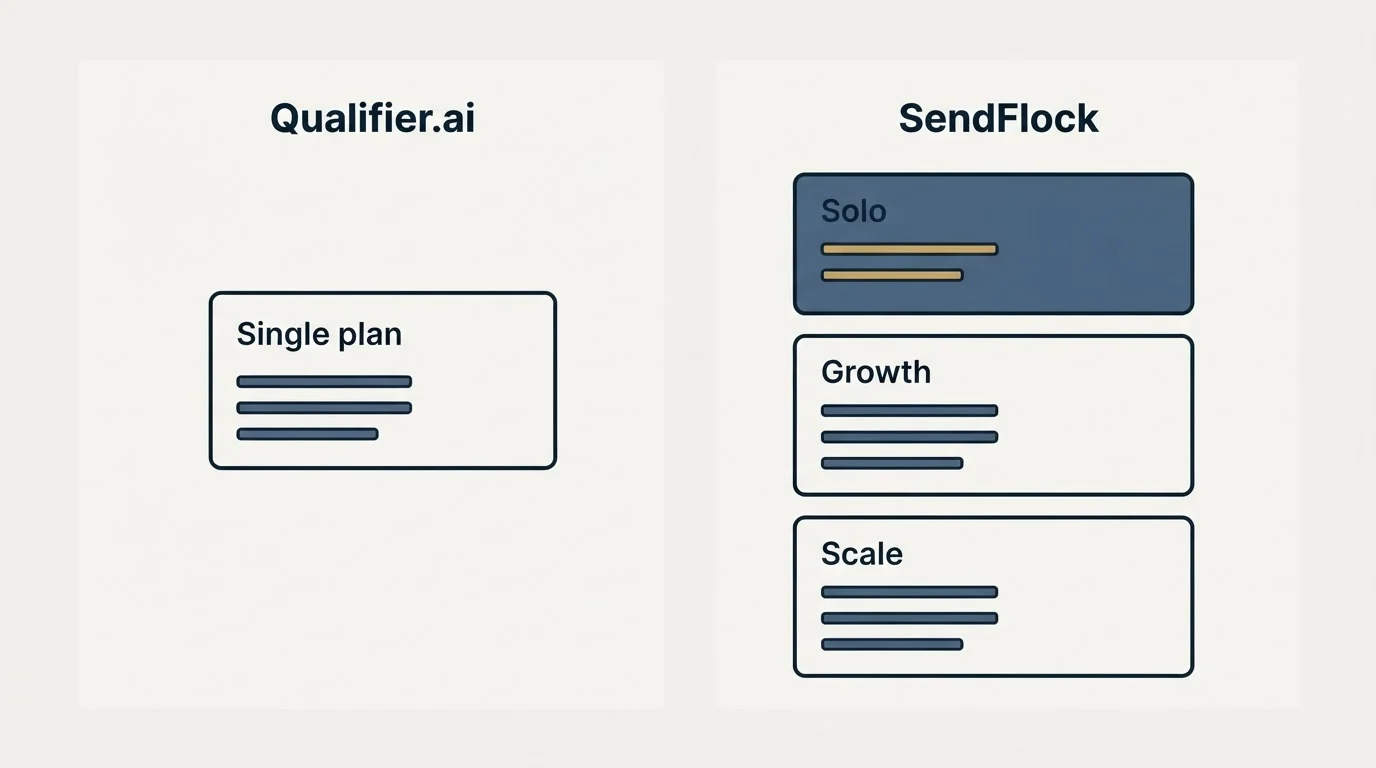 Pricing panels: Pricing Comparison (Qualifier.ai, SendFlock, Single plan, Solo)