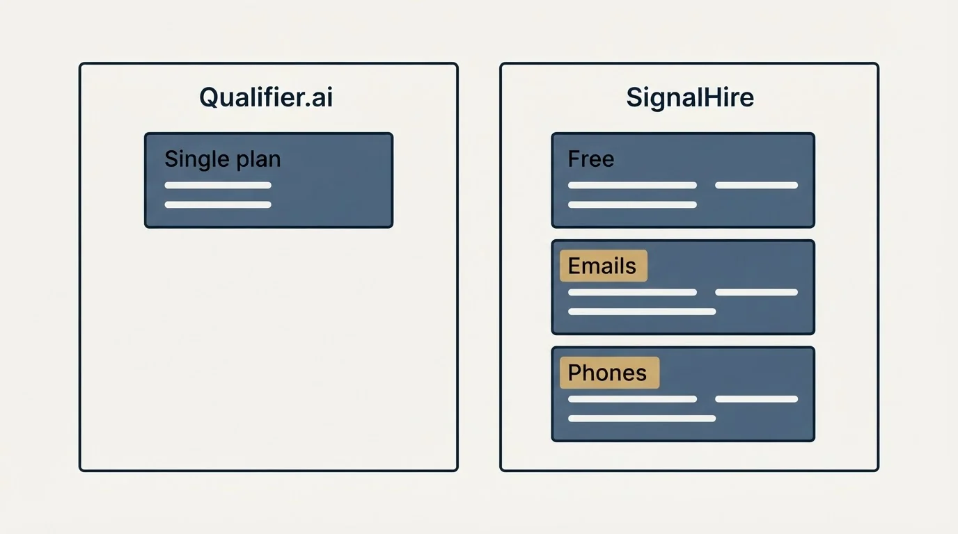 Pricing panels: Pricing Comparison (Qualifier.ai, SignalHire, Single plan, Free)