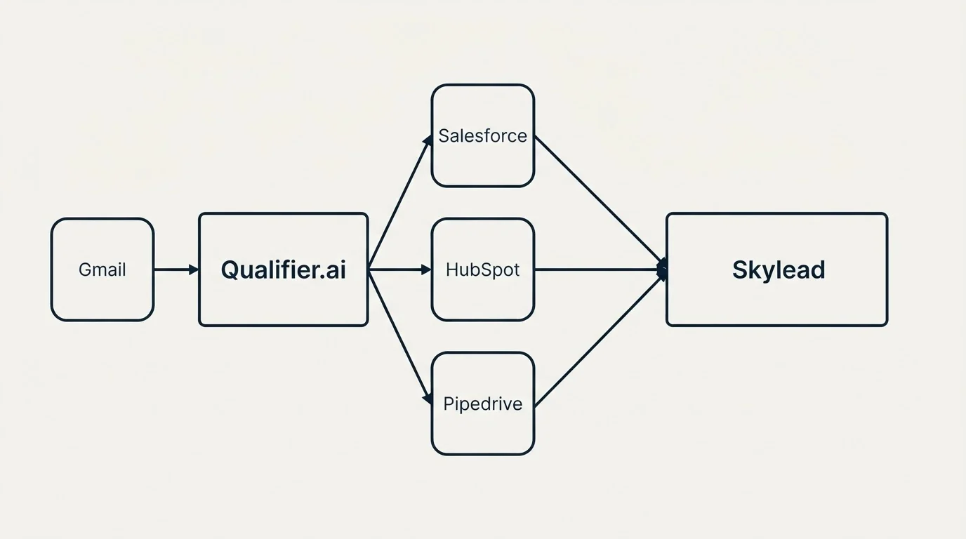 Integration schematic: Integration Ecosystem (Qualifier.ai, Skylead, Salesforce, HubSpot)