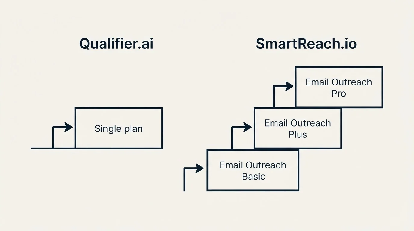 Pricing ladder: Pricing Comparison (Qualifier.ai, SmartReach.io, Single plan, Email Outreach Basic)
