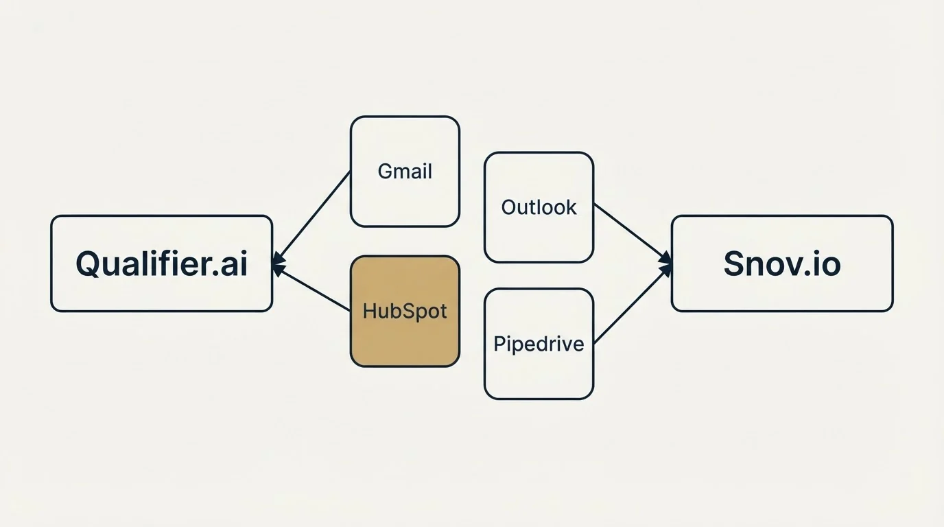 Integration schematic: Integration Ecosystem (Qualifier.ai, Snov.io, Gmail, Outlook)