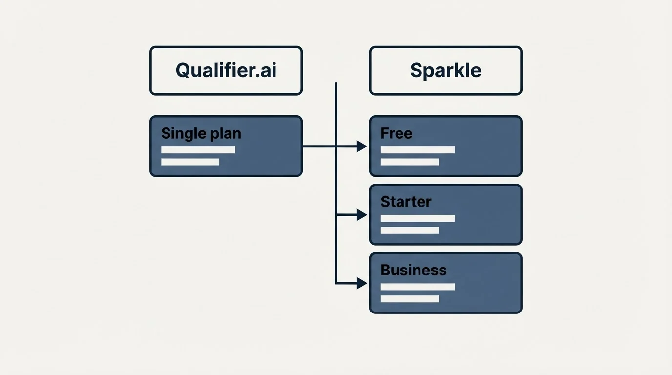 Pricing table: Pricing Comparison (Qualifier.ai, Sparkle, Single plan, Free)