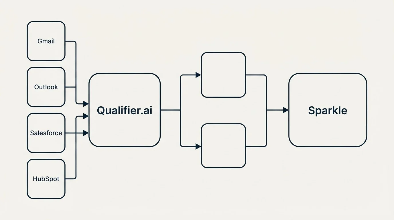 Integration flow: Integration Ecosystem (Qualifier.ai, Sparkle, Gmail, Outlook)