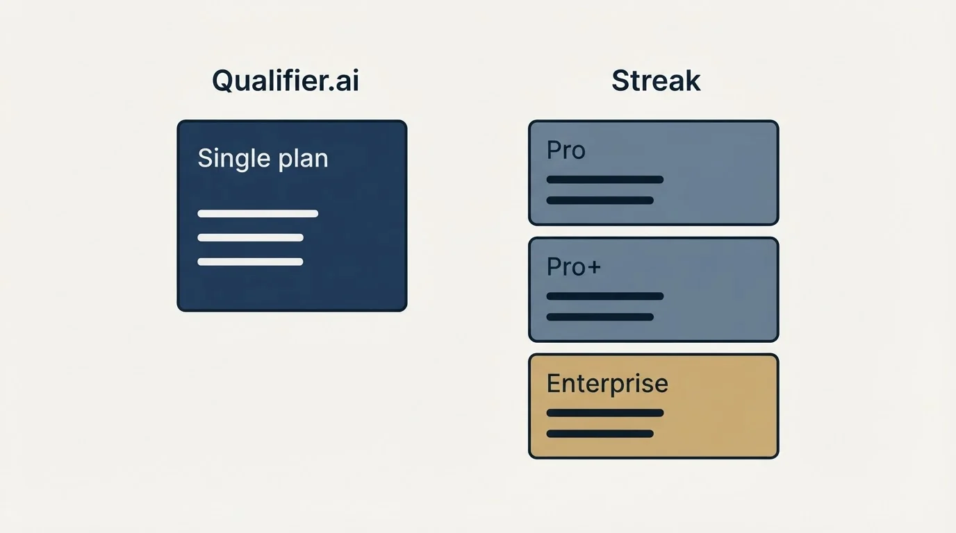 Pricing panels: Pricing Comparison (Qualifier.ai, Streak, Single plan, Pro)