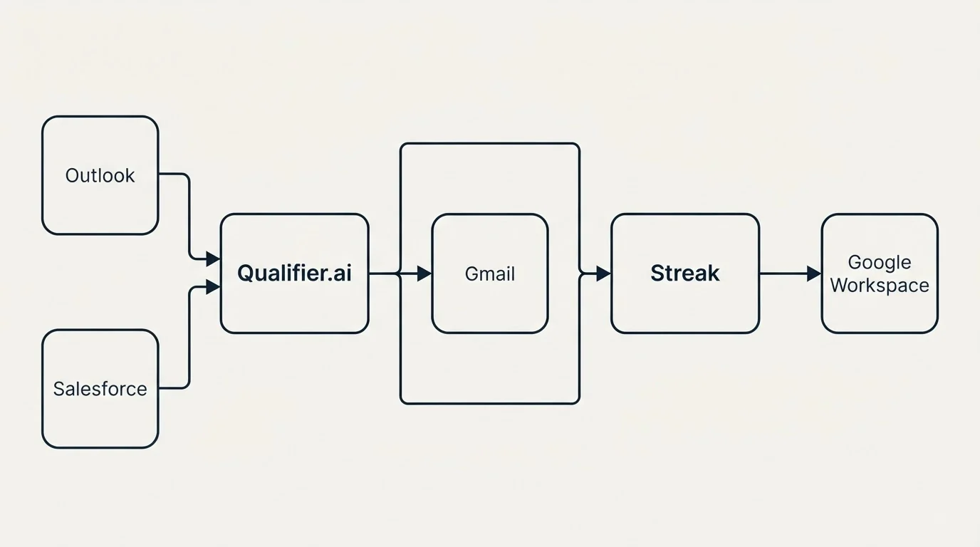 Integration flow: Integration Ecosystem (Qualifier.ai, Streak, Gmail, Outlook)