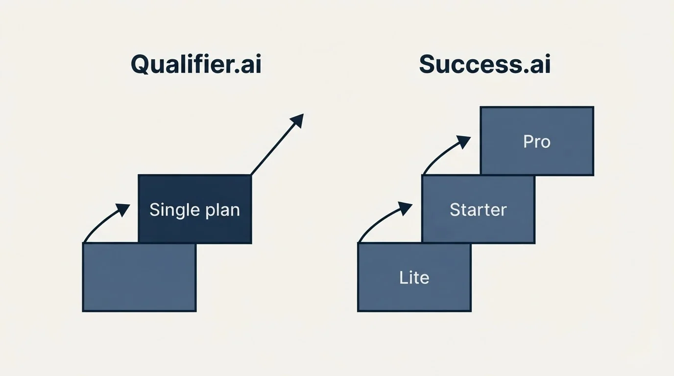 Pricing ladder: Pricing Comparison (Qualifier.ai, Success.ai, Single plan, Lite)