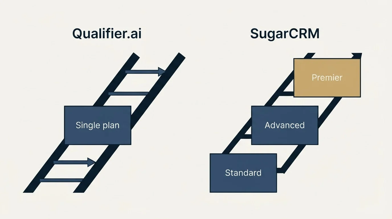 Pricing ladder: Pricing Comparison (Qualifier.ai, SugarCRM, Single plan, Standard)