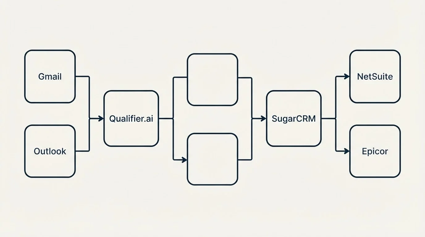 Integration flow: Integration Ecosystem (Qualifier.ai, SugarCRM, Gmail, NetSuite)