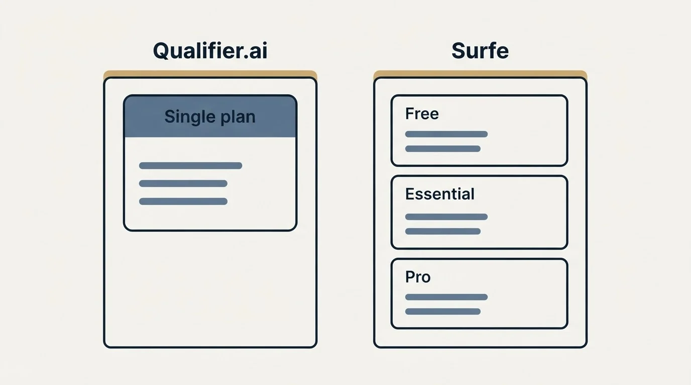 Pricing panels: Pricing Comparison (Qualifier.ai, Surfe, Single plan, Free)