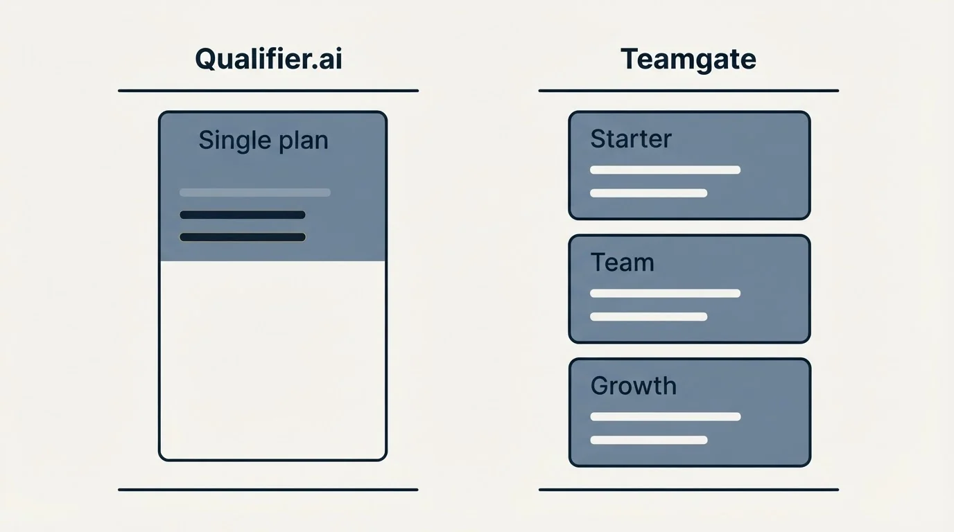 Pricing panels: Pricing Comparison (Qualifier.ai, Teamgate, Single plan, Starter)