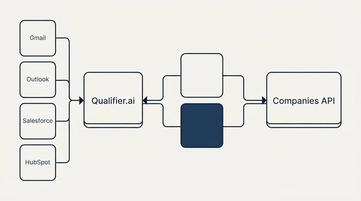 Integration schematic: Integration Ecosystem (Qualifier.ai, Companies API, Gmail, Outlook)