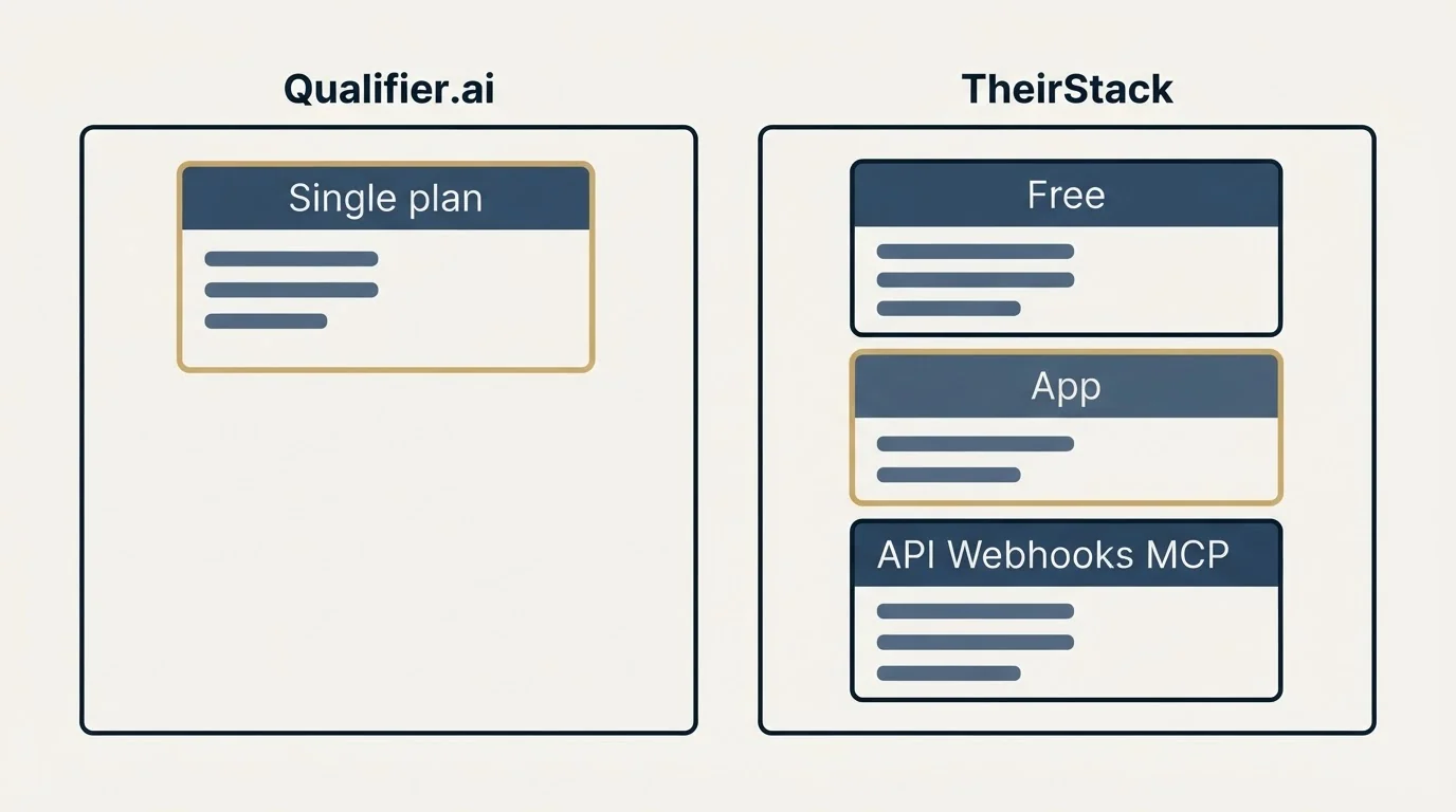 Pricing panels: Pricing Comparison (Qualifier.ai, TheirStack, Single plan, Free)