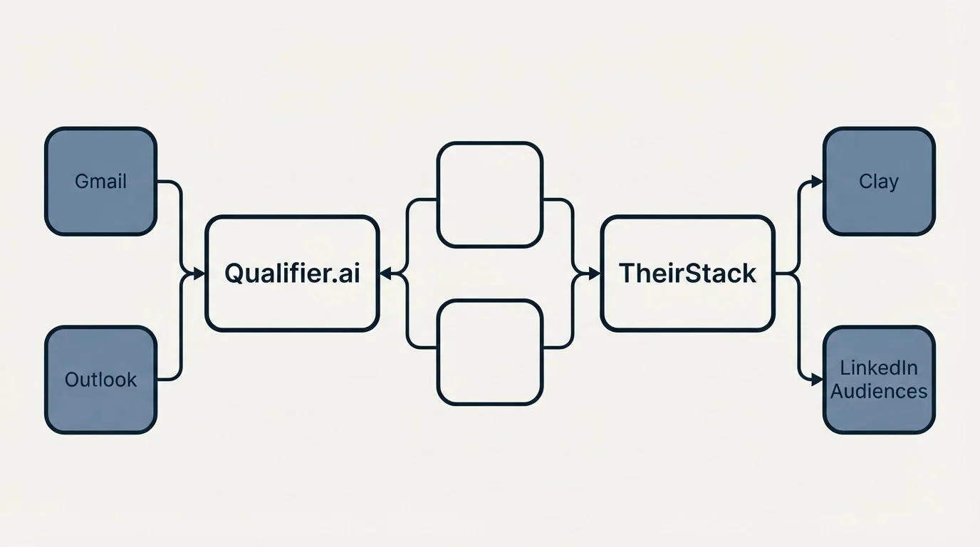 Integration schematic: Integration Ecosystem (Qualifier.ai, TheirStack, Gmail, Clay)