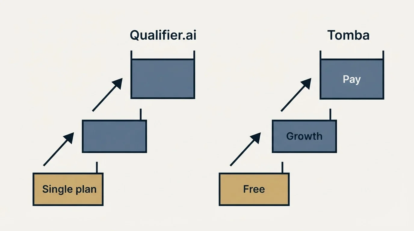 Pricing ladder: Pricing Comparison (Qualifier.ai, Tomba, Single plan, Free)