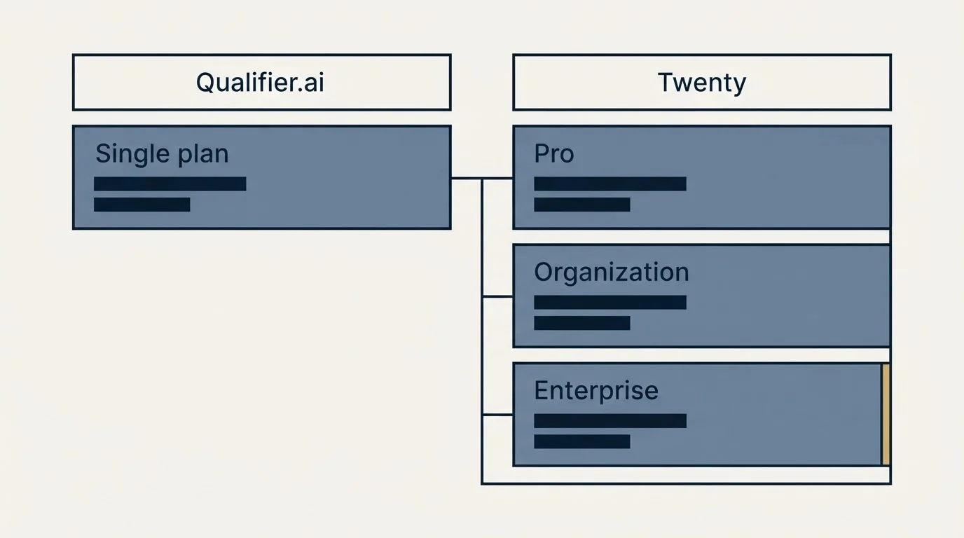 Pricing table: Pricing Comparison (Qualifier.ai, Twenty, Single plan, Pro)