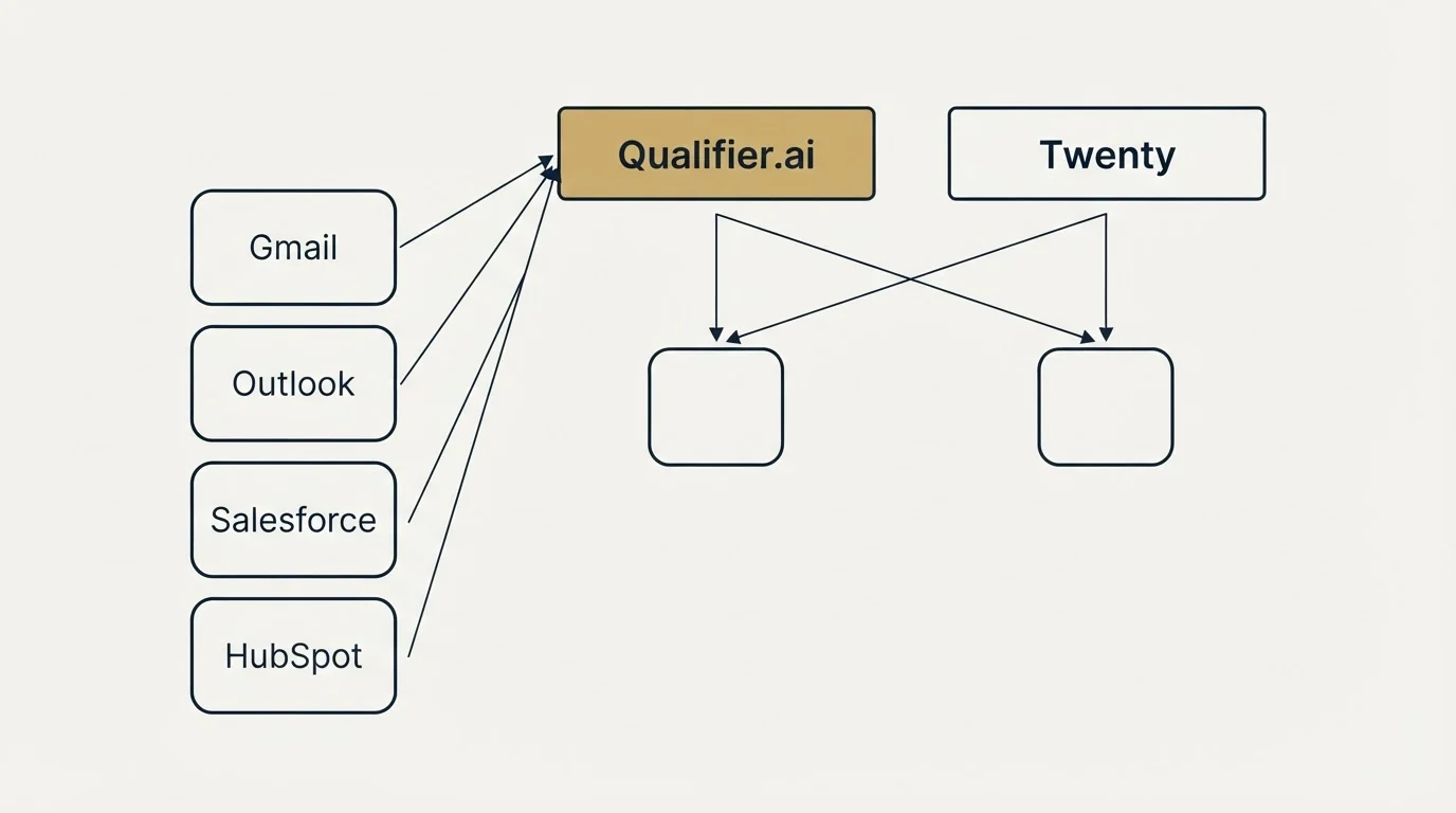 Integration grid: Integration Ecosystem (Qualifier.ai, Twenty, Gmail, Outlook)