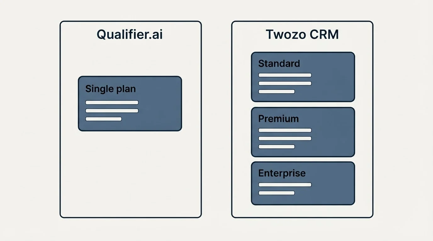 Pricing panels: Pricing Comparison (Qualifier.ai, Twozo CRM, Single plan, Standard)