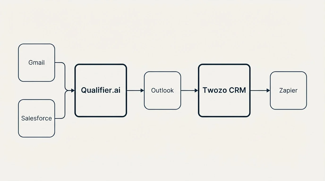 Integration schematic: Integration Ecosystem (Qualifier.ai, Twozo CRM, Outlook, Gmail)