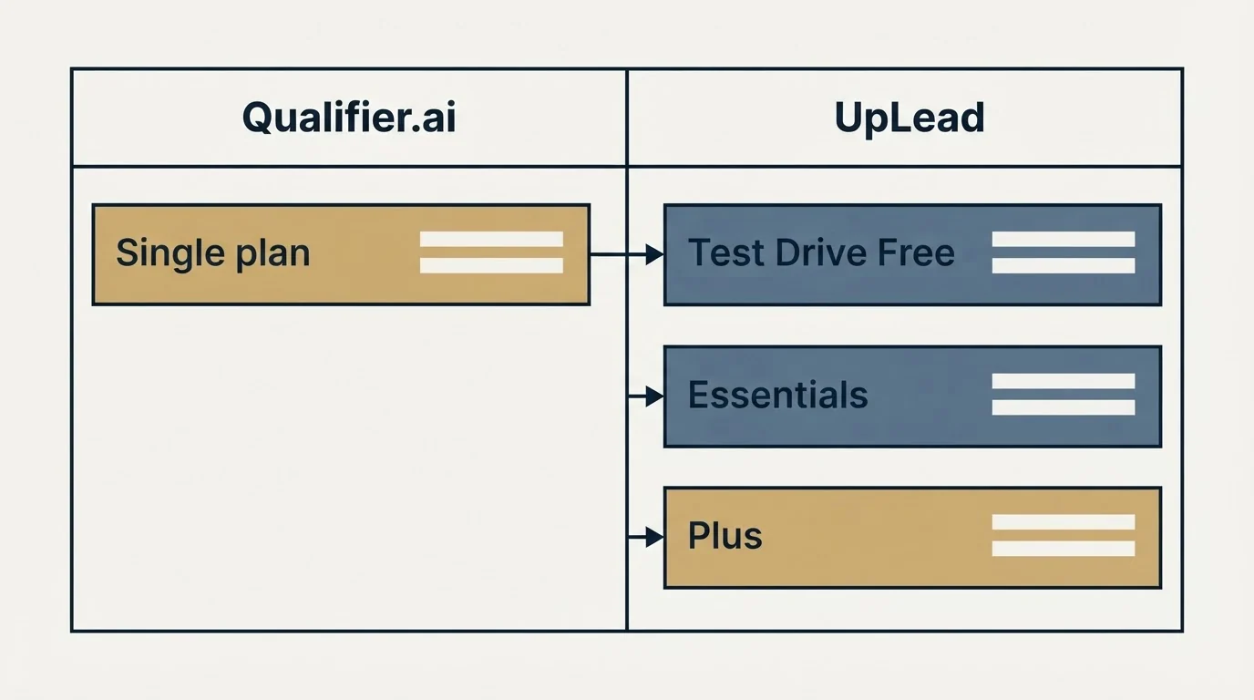 Pricing table: Pricing Comparison (Qualifier.ai, UpLead, Single plan, Test Drive Free)