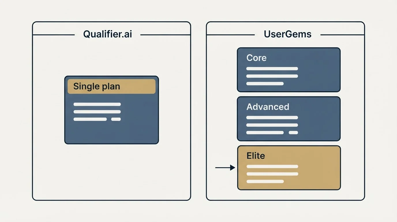 Pricing panels: Pricing Comparison (Qualifier.ai, UserGems, Single plan, Core)