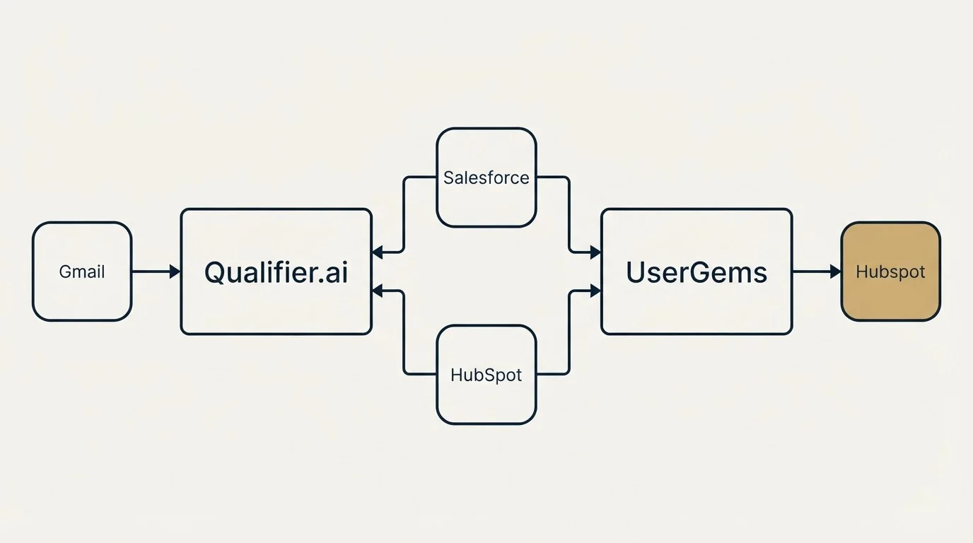 Integration flow: Integration Ecosystem (Qualifier.ai, UserGems, Salesforce, HubSpot)
