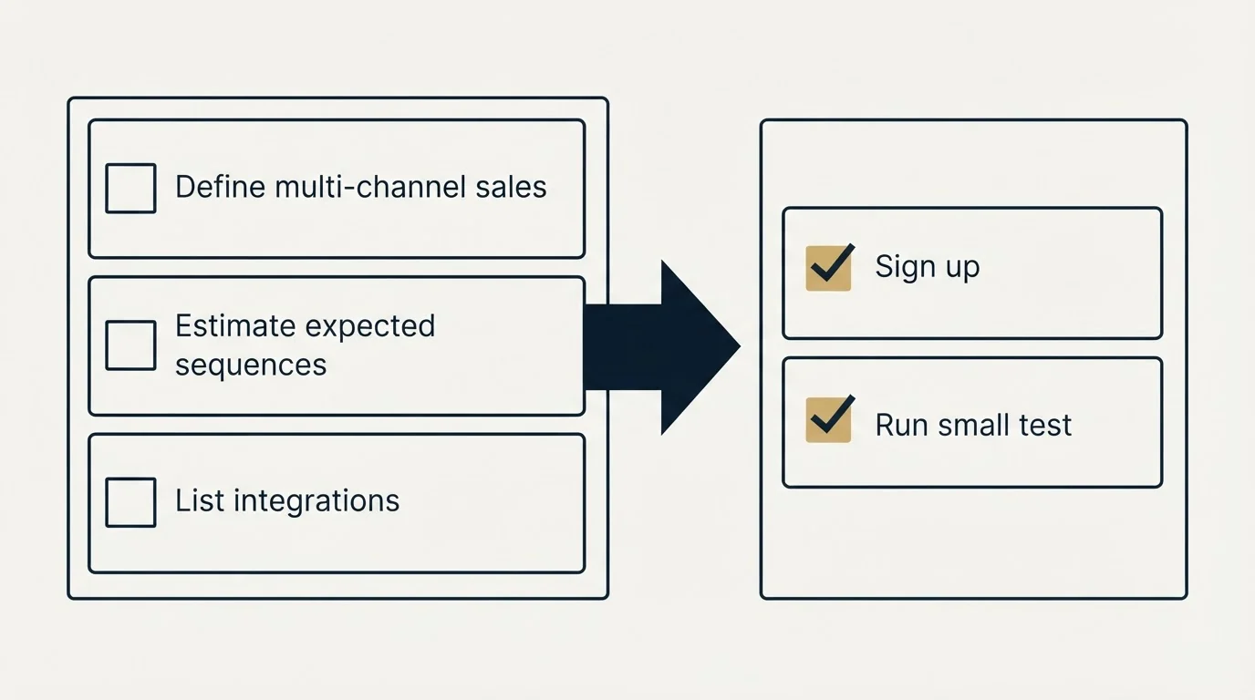 Before-and-after steps: Getting Started Checklist (Define multi-channel sales, Estimate expected sequences, List integrations, Sign up)