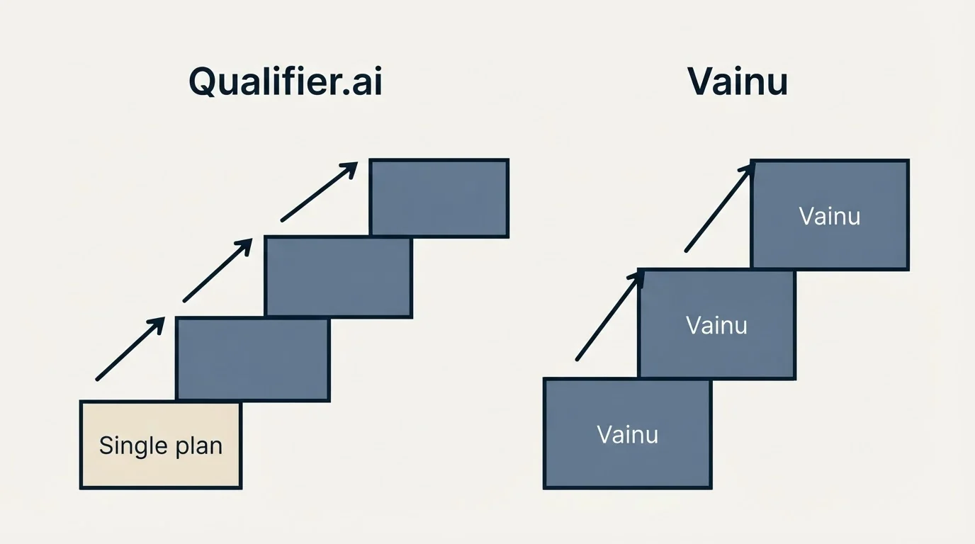 Pricing ladder: Pricing Comparison (Qualifier.ai, Vainu, Single plan)