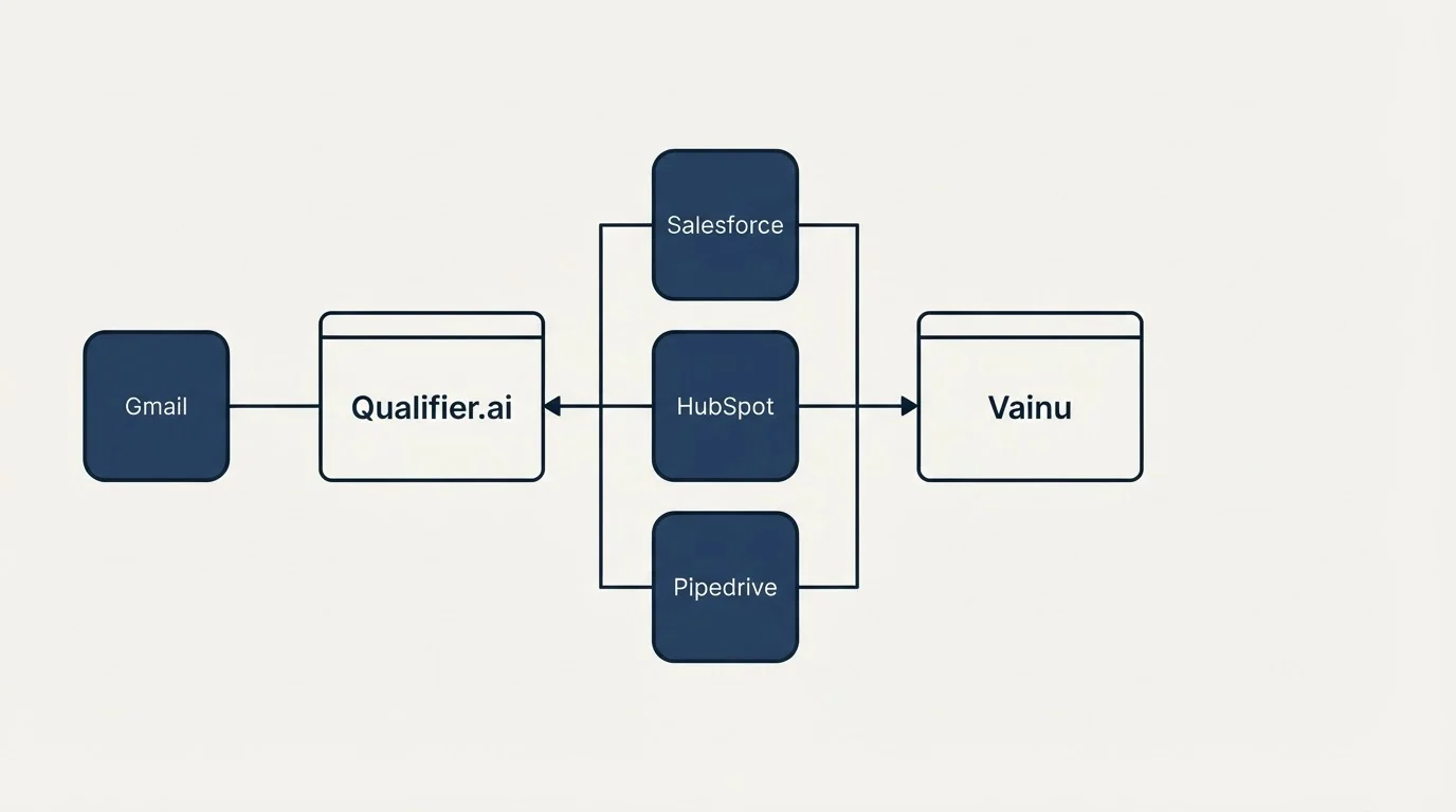 Integration flow: Integration Ecosystem (Qualifier.ai, Vainu, Salesforce, HubSpot)