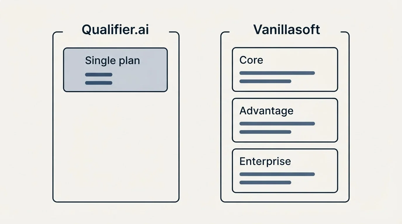 Pricing panels: Pricing Comparison (Qualifier.ai, Vanillasoft, Single plan, Core)