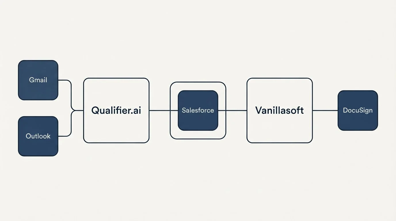 Integration schematic: Integration Ecosystem (Qualifier.ai, Vanillasoft, Salesforce, Gmail)