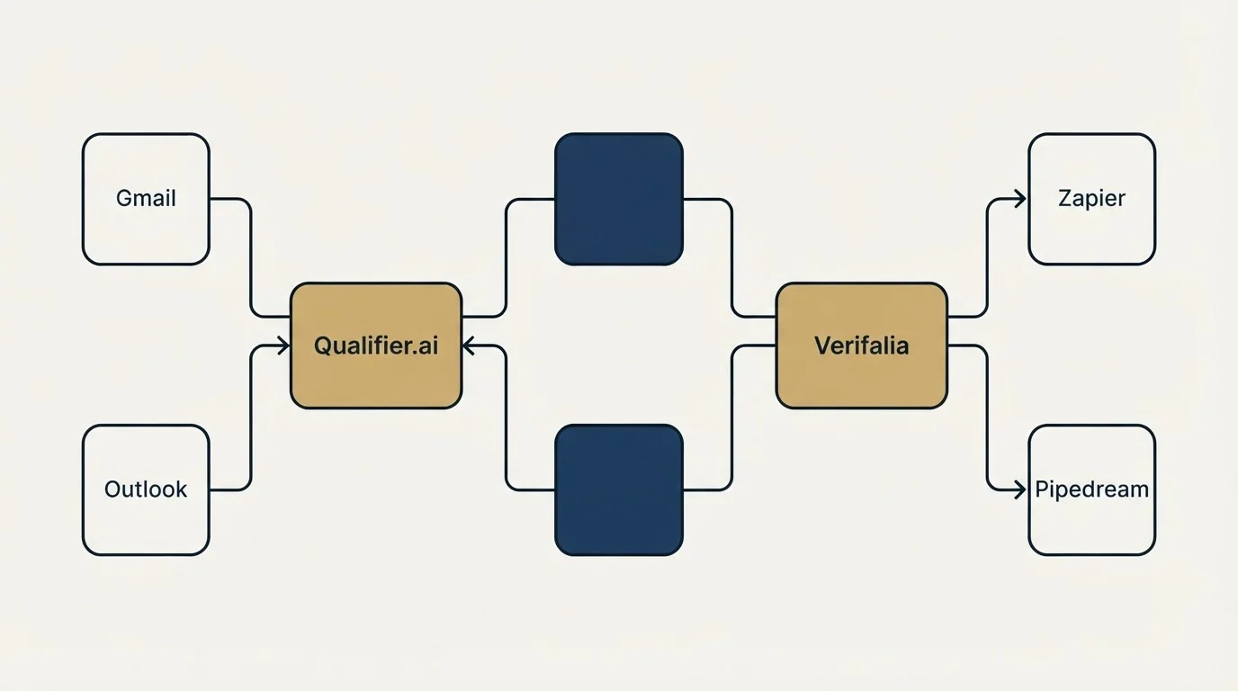 Integration flow: Integration Ecosystem (Qualifier.ai, Verifalia, Gmail, Zapier)