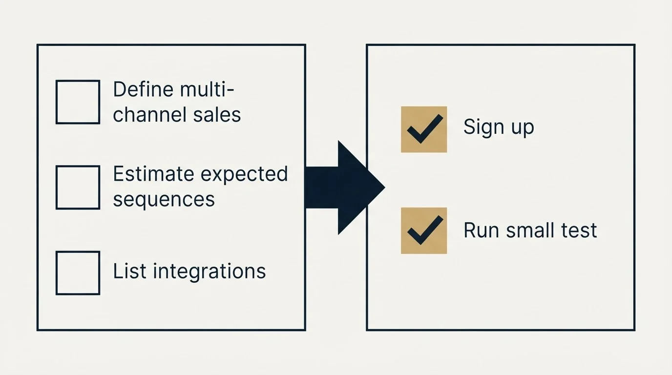 Before-and-after steps: Getting Started Checklist (Define multi-channel sales, Estimate expected sequences, List integrations, Sign up)