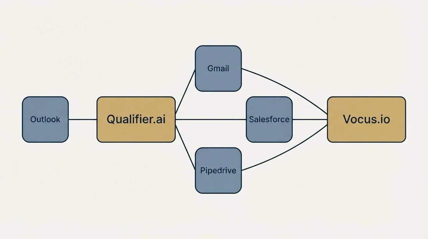 Integration schematic: Integration Ecosystem (Qualifier.ai, Vocus.io, Gmail, Salesforce)