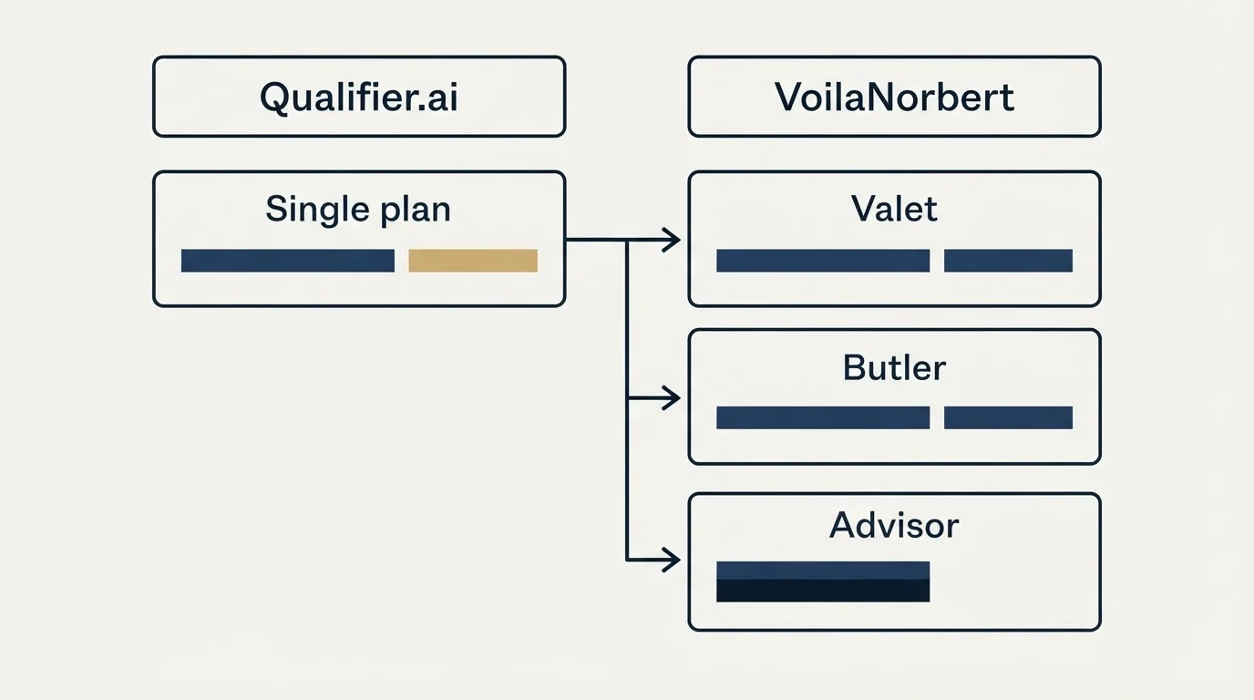 Pricing table: Pricing Comparison (Qualifier.ai, VoilaNorbert, Single plan, Valet)