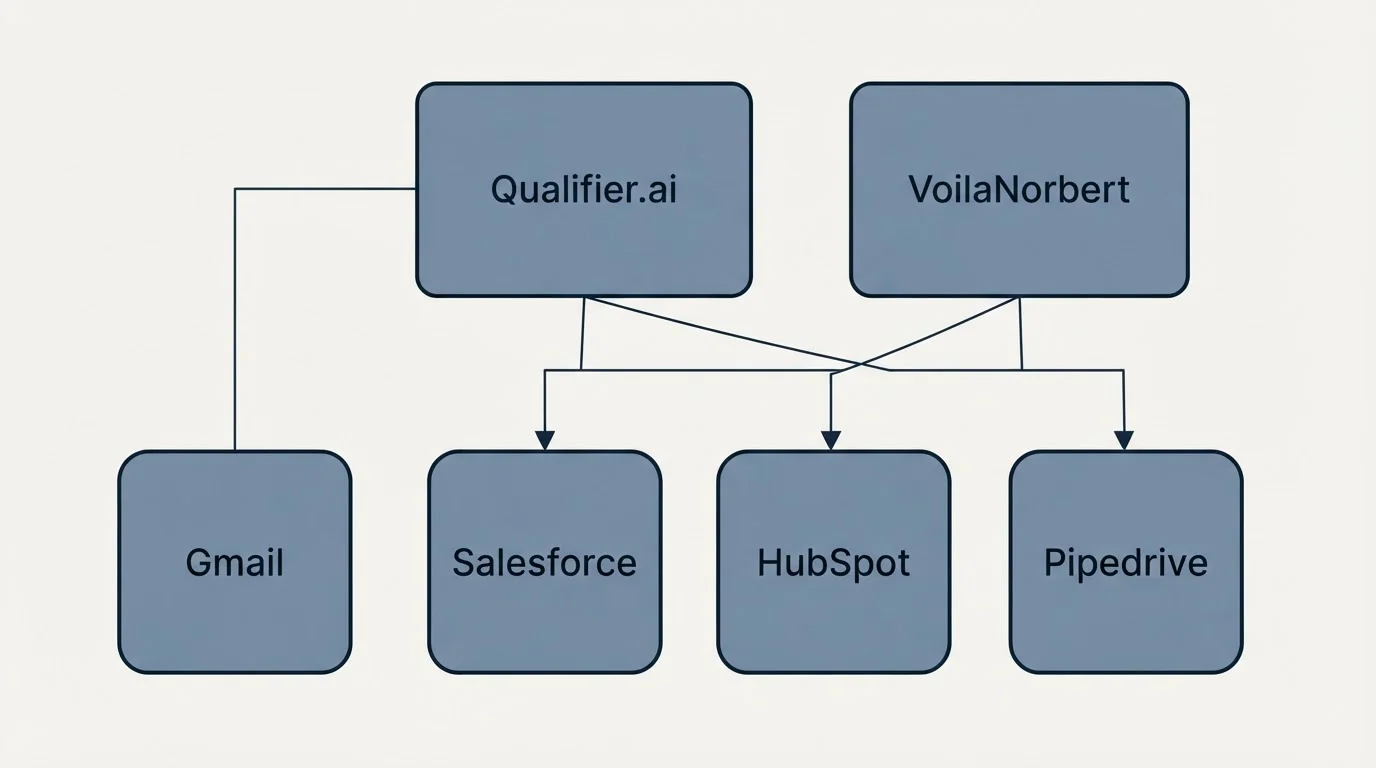 Integration grid: Integration Ecosystem (Qualifier.ai, VoilaNorbert, Salesforce, HubSpot)