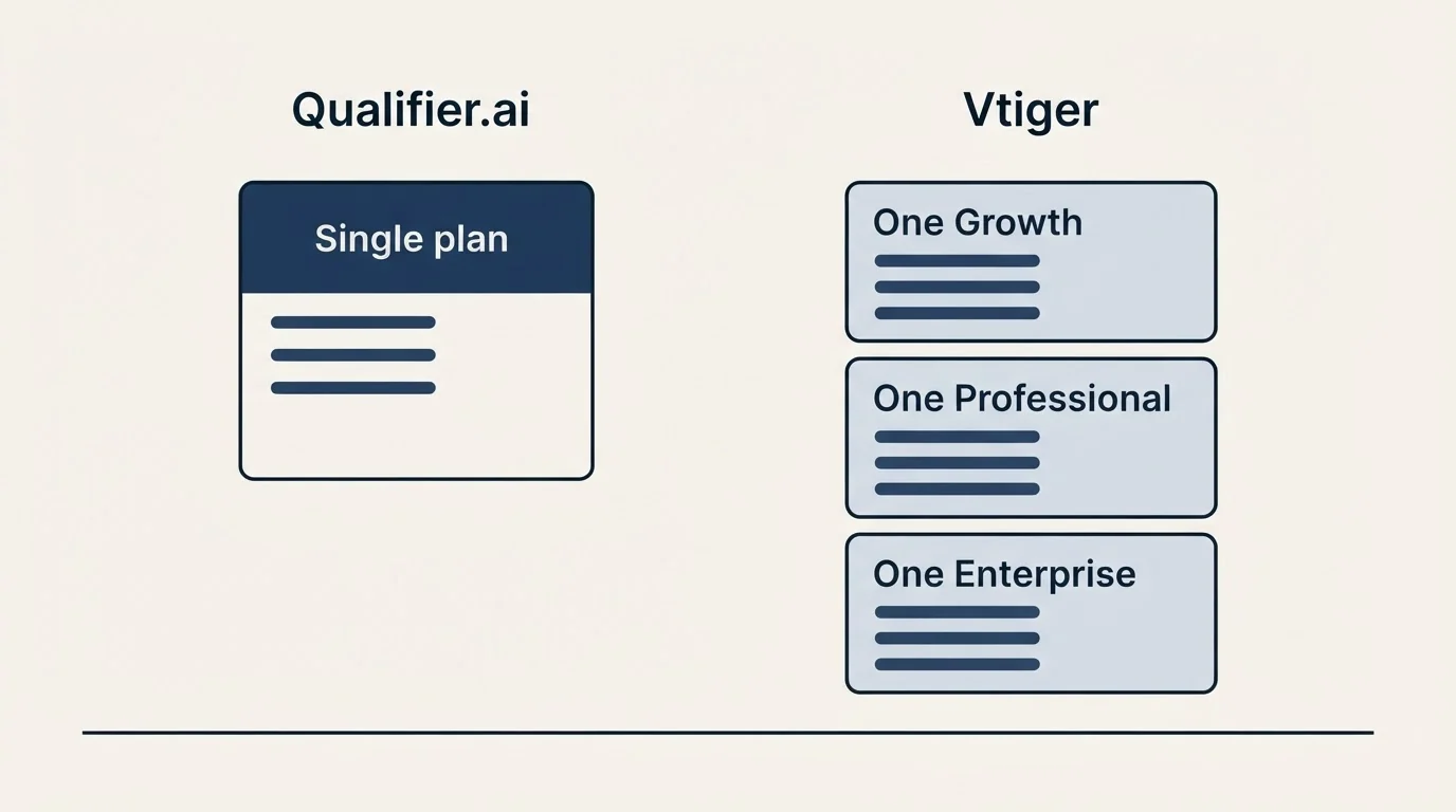 Pricing panels: Pricing Comparison (Qualifier.ai, Vtiger, Single plan, One Growth)