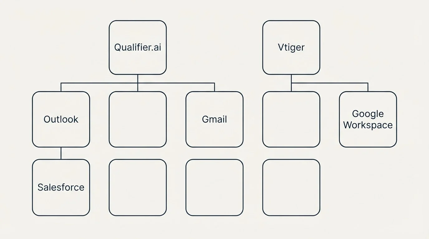 Integration grid: Integration Ecosystem (Qualifier.ai, Vtiger, Gmail, Outlook)